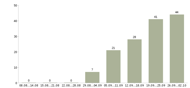 Работа активные сотрудники в крупную компанию в Калуге - Число вакансий в Калуге по специальности активные сотрудники в крупную компанию за 2 месяца