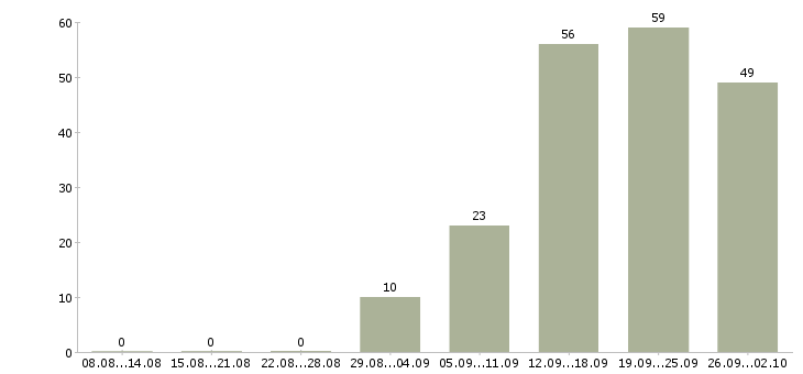 Работа менеджер по продажам в магазин в Кемерово - Число вакансий в Кемерово по специальности менеджер по продажам в магазин за 2 месяца