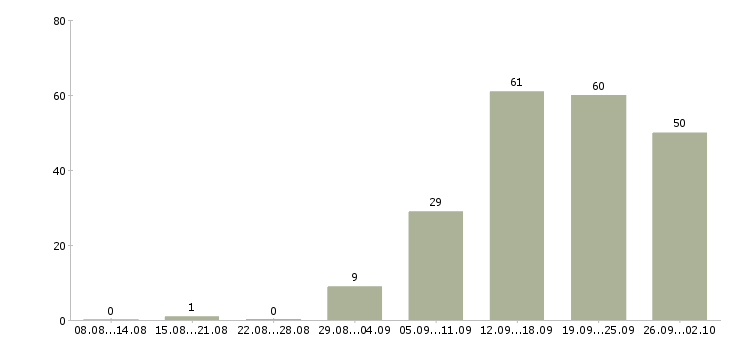Работа менеджер сети магазинов в Кемерово - Число вакансий в Кемерово по специальности менеджер сети магазинов за 2 месяца