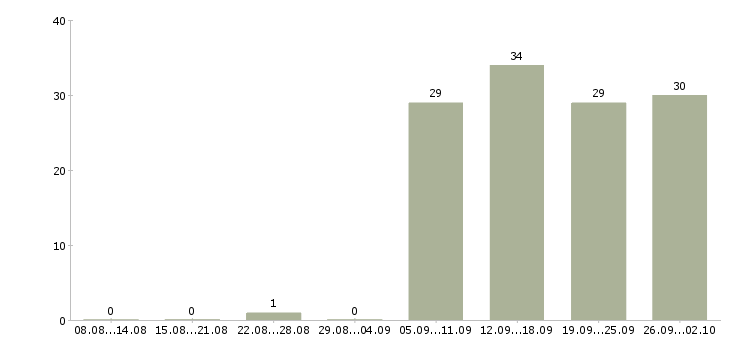 Работа ответственный курьер в Кемерово - Число вакансий в Кемерово по специальности ответственный курьер за 2 месяца