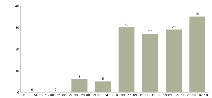 Работа менеджер удаленной работы в Кирове - Число вакансий в Кирове по специальности менеджер удаленной работы за 2 месяца