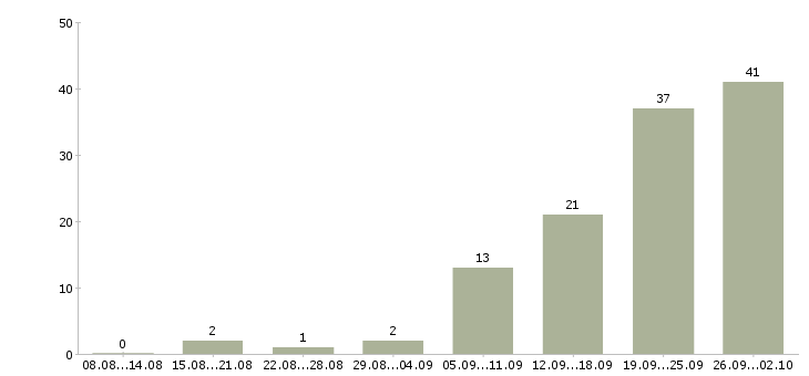 Работа менеджеры по консультированию клиентов в Кирове - Число вакансий в Кирове по специальности менеджеры по консультированию клиентов за 2 месяца