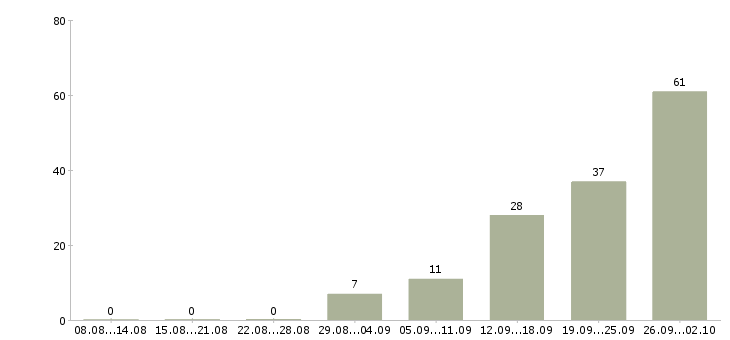 Работа на кассе в Кирове - Число вакансий в Кирове по специальности на кассе за 2 месяца