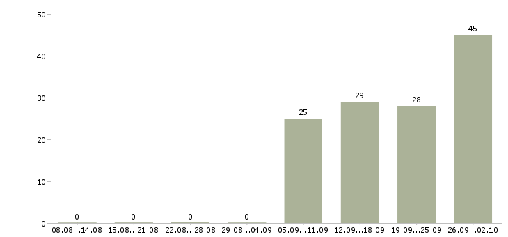 Работа кассиры в Коломне - Число вакансий в Коломне по специальности кассиры за 2 месяца