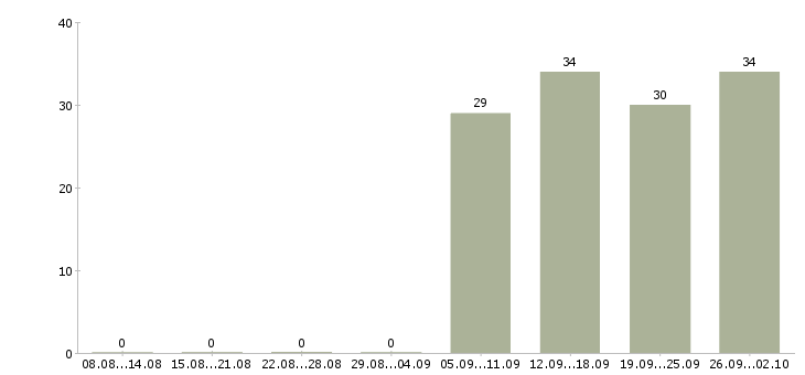 Работа офис менеджер в компанию в Коломне - Число вакансий в Коломне по специальности офис менеджер в компанию за 2 месяца