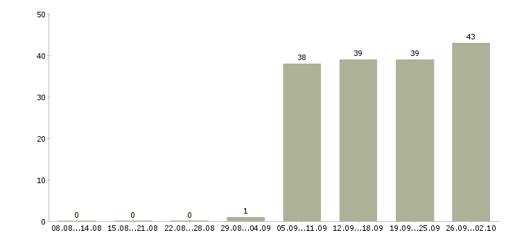 Работа грузчик рабочий в Костроме - Число вакансий в Костроме по специальности грузчик рабочий за 2 месяца