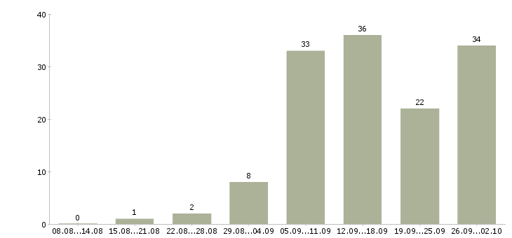 Работа подработка в Костроме - Число вакансий в Костроме по специальности подработка за 2 месяца