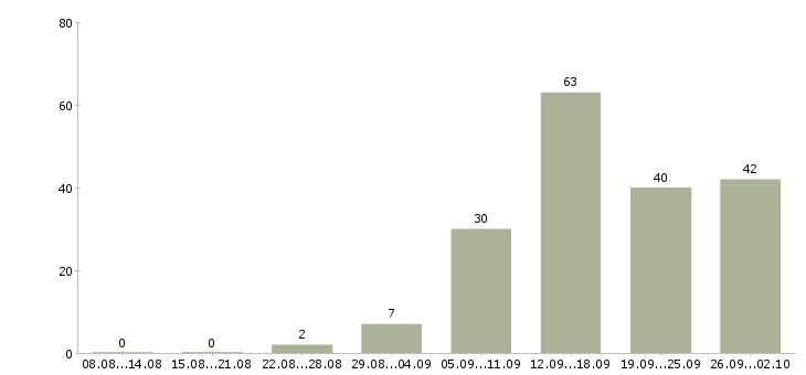 Работа менеджер по обслуживанию клиентов в Краснодаре - Число вакансий в Краснодаре по специальности менеджер по обслуживанию клиентов за 2 месяца