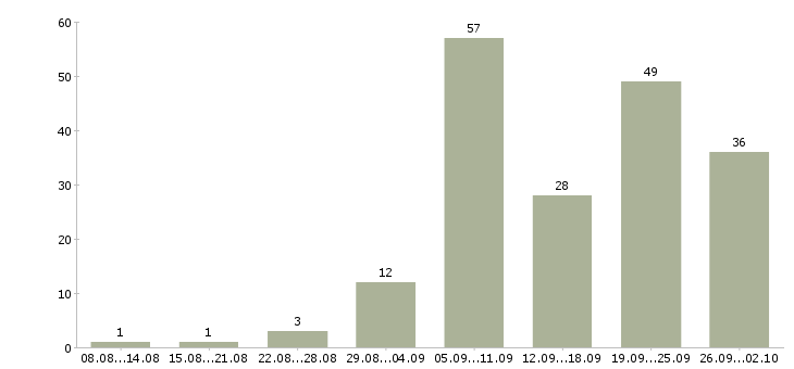 Работа менеджер по работе с поставщиками в Краснодаре - Число вакансий в Краснодаре по специальности менеджер по работе с поставщиками за 2 месяца