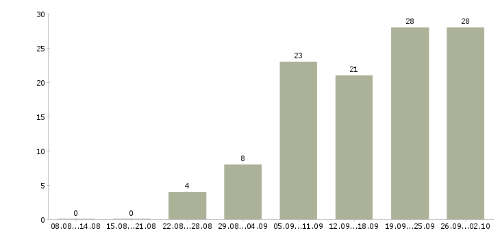 Работа руководитель отдела развития продаж в Краснодаре - Число вакансий в Краснодаре по специальности руководитель отдела развития продаж за 2 месяца