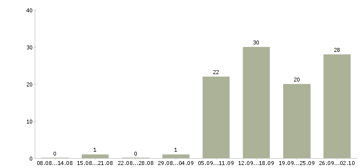 Работа дома для каждого в Красноярске - Число вакансий в Красноярске по специальности дома для каждого за 2 месяца