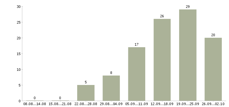 Работа менеджер по продажам сопровождению в Красноярске - Число вакансий в Красноярске по специальности менеджер по продажам сопровождению за 2 месяца