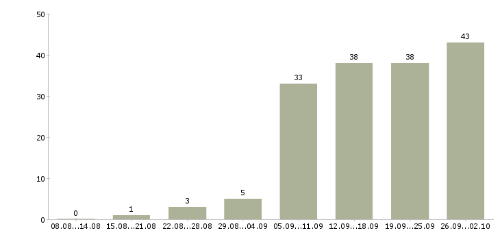 Работа продавец выкладки в Красноярске - Число вакансий в Красноярске по специальности продавец выкладки за 2 месяца