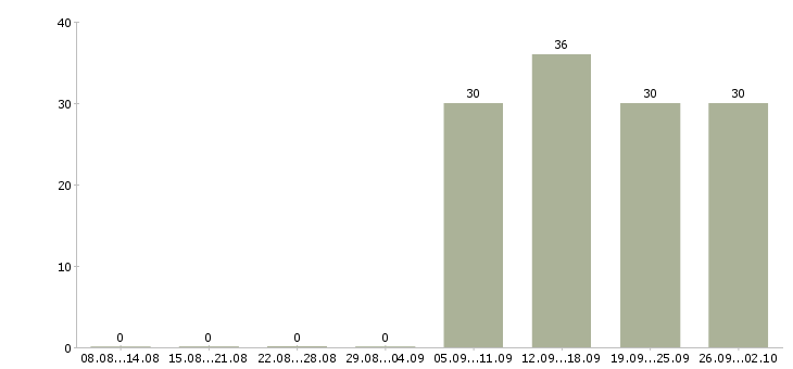 Работа разнорабочий в офис в Красноярске - Число вакансий в Красноярске по специальности разнорабочий в офис за 2 месяца