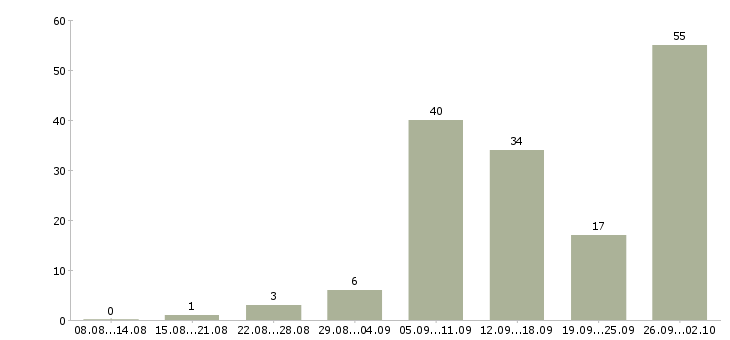 Работа интернет доход в Кургане - Число вакансий в Кургане по специальности интернет доход за 2 месяца