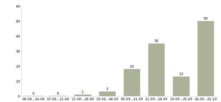 Работа по договору на дому в Кургане - Число вакансий в Кургане по специальности по договору на дому за 2 месяца