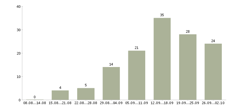 Работа реклама в Кургане - Число вакансий в Кургане по специальности реклама за 2 месяца