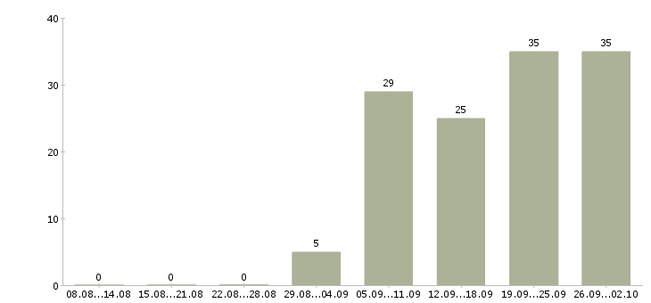 Работа аудитор финансовой отчетности в Москве - Число вакансий в Москве по специальности аудитор финансовой отчетности за 2 месяца