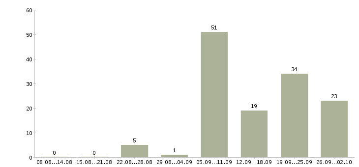 Работа контролер на склад в Москве - Число вакансий в Москве по специальности контролер на склад за 2 месяца