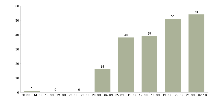Работа оператор сервисного центра в Москве - Число вакансий в Москве по специальности оператор сервисного центра за 2 месяца