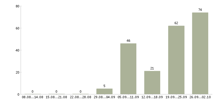 Работа продавец мягкой мебели в Москве - Число вакансий в Москве по специальности продавец мягкой мебели за 2 месяца