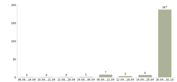Работа промоутер выходного дня в Москве - Число вакансий в Москве по специальности промоутер выходного дня за 2 месяца