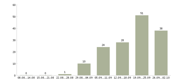 Работа сварщик полуавтоматом в Москве - Число вакансий в Москве по специальности сварщик полуавтоматом за 2 месяца