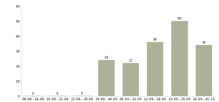 Работа сотрудник для регистрации заявок в Москве - Число вакансий в Москве по специальности сотрудник для регистрации заявок за 2 месяца