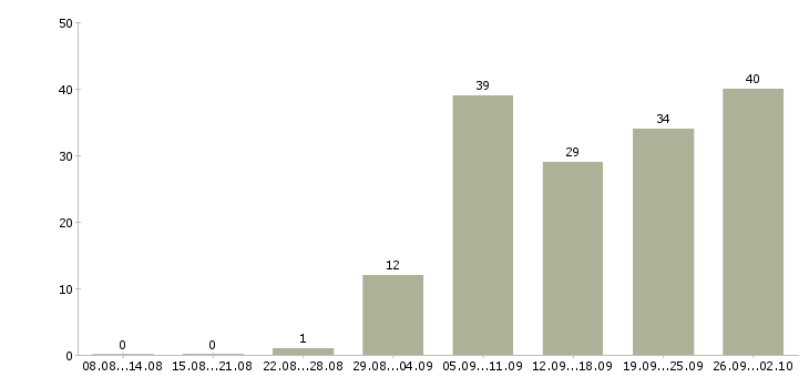 Работа специалист по экономике и финансам в Москве - Число вакансий в Москве по специальности специалист по экономике и финансам за 2 месяца