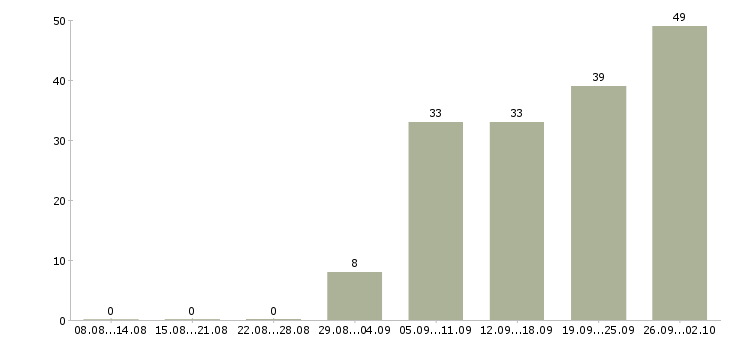 Работа специалист с опытом обучения персонала в Москве - Число вакансий в Москве по специальности специалист с опытом обучения персонала за 2 месяца