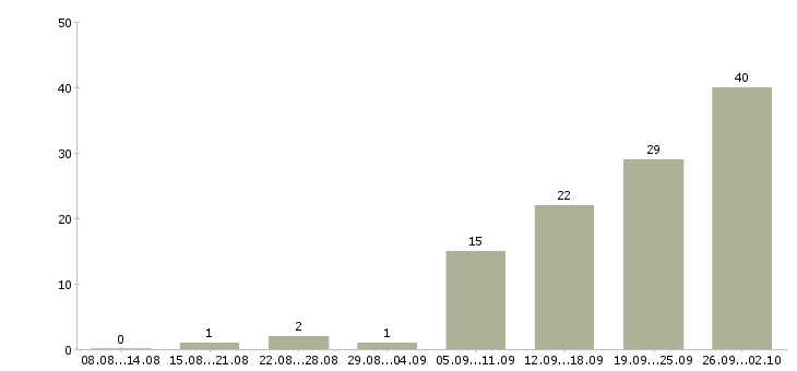Работа продажа автомобилей в Новокузнецке - Число вакансий в Новокузнецке по специальности продажа автомобилей за 2 месяца