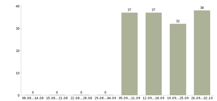 Работа логист в день в Новосибирске - Число вакансий в Новосибирске по специальности логист в день за 2 месяца