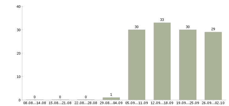Работа администратор менеджер в офис в Обнинске - Число вакансий в Обнинске по специальности администратор менеджер в офис за 2 месяца