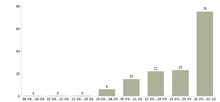 Работа вахта с проживанием и питанием в Пензе - Число вакансий в Пензе по специальности вахта с проживанием и питанием за 2 месяца