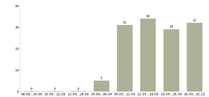 Работа менеджер отдела активных продаж в Перми - Число вакансий в Перми по специальности менеджер отдела активных продаж за 2 месяца