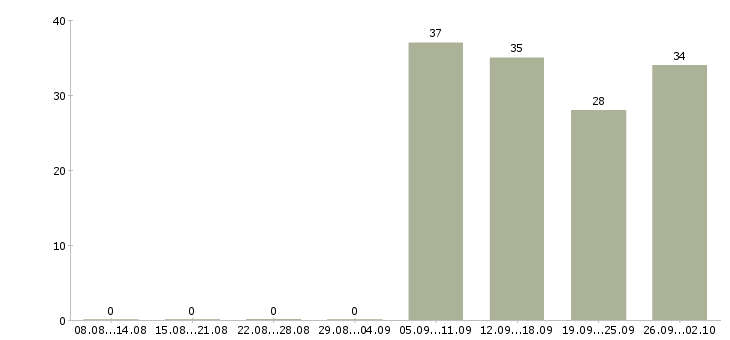 Работа охранник в день в Перми - Число вакансий в Перми по специальности охранник в день за 2 месяца