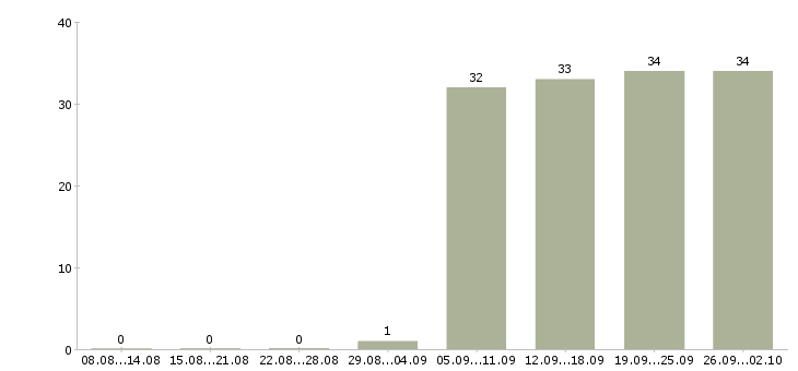 Работа консультант компании в Раменском - Число вакансий в Раменском по специальности консультант компании за 2 месяца