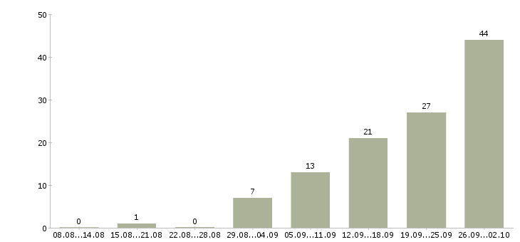 Работа сотрудник для работы на телефоне в Рязани - Число вакансий в Рязани по специальности сотрудник для работы на телефоне за 2 месяца