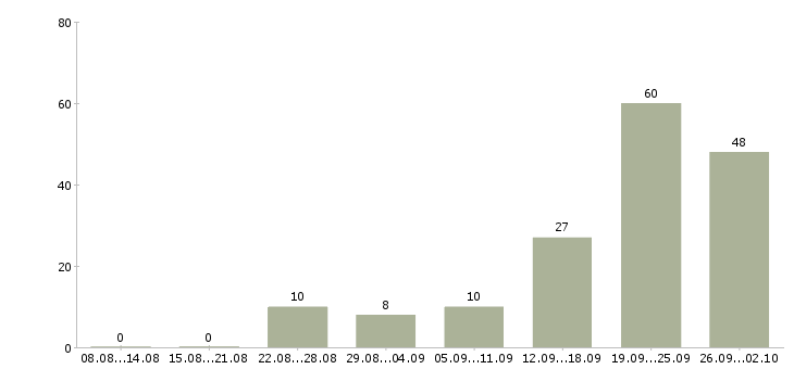 Работа агент по активным продажам в Сочи - Число вакансий в Сочи по специальности агент по активным продажам за 2 месяца