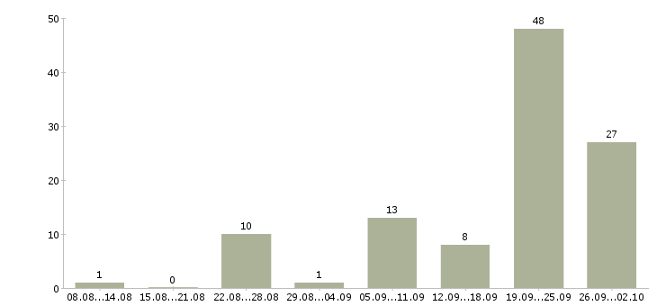Работа менеджер по сопровождению сделок в Сочи - Число вакансий в Сочи по специальности менеджер по сопровождению сделок за 2 месяца