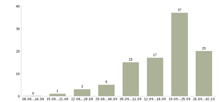Работа специалист по работе с документами в Сочи - Число вакансий в Сочи по специальности специалист по работе с документами за 2 месяца