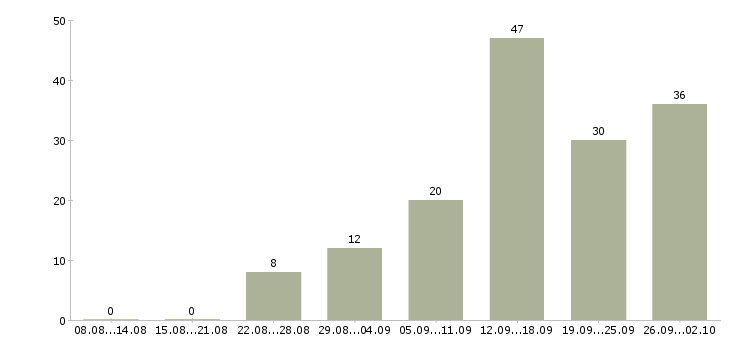 Работа обучение бизнесу в Ставрополе - Число вакансий в Ставрополе по специальности обучение бизнесу за 2 месяца