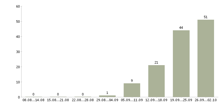 Работа рабочие с бесплатным проживанием в Тамбове - Число вакансий в Тамбове по специальности рабочие с бесплатным проживанием за 2 месяца