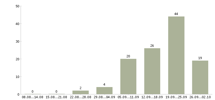 Работа менеджер по продажам сопровождению в Тюмени - Число вакансий в Тюмени по специальности менеджер по продажам сопровождению за 2 месяца