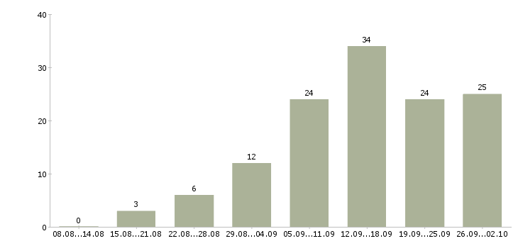 Работа офис менеджер карьерный рост в Тюмени - Число вакансий в Тюмени по специальности офис менеджер карьерный рост за 2 месяца