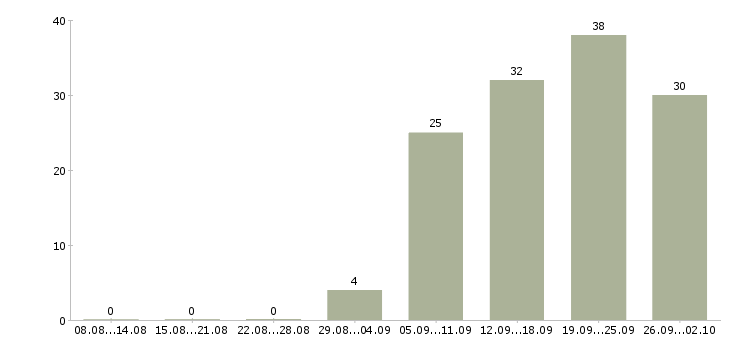 Работа менеджер по продажам гсм в Уфе - Число вакансий в Уфе по специальности менеджер по продажам гсм за 2 месяца