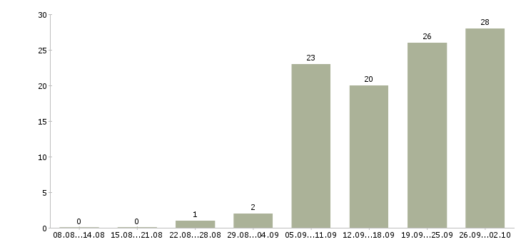 Работа для новичков на пк в Хабаровске - Число вакансий в Хабаровске по специальности для новичков на пк за 2 месяца