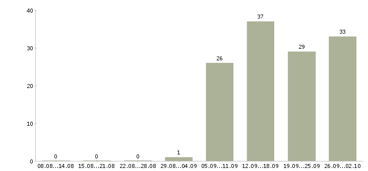 Работа продавец активных продаж в Чебоксарах - Число вакансий в Чебоксарах по специальности продавец активных продаж за 2 месяца