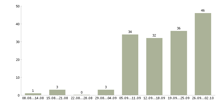 Работа водитель экспедитор с в Челябинске - Число вакансий в Челябинске по специальности водитель экспедитор с за 2 месяца