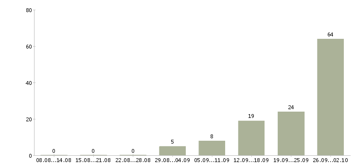 Работа продавец детских товаров в Челябинске - Число вакансий в Челябинске по специальности продавец детских товаров за 2 месяца